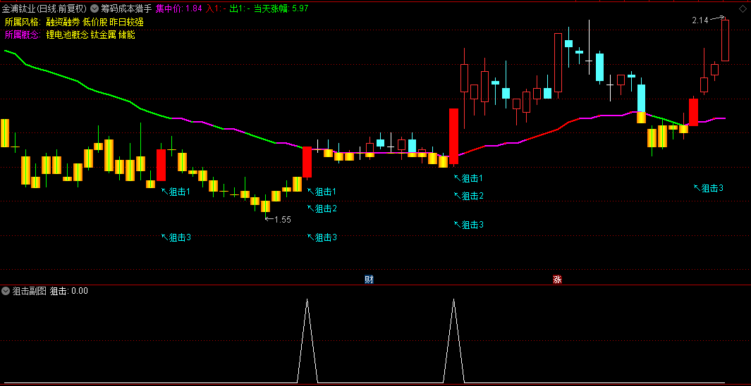 【筹码成本猎手】组合指标，筹码成本线主图+狙击选股，短线波段利器，狙击起涨牛股！