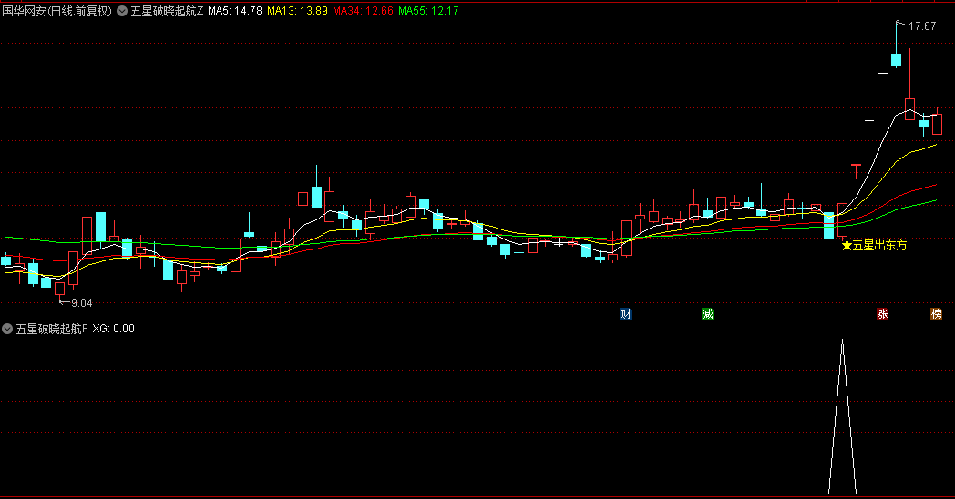 【五星破晓起航】主图/副图/选股指标，真正的启动信号，精准捕捉妖股进场时机！