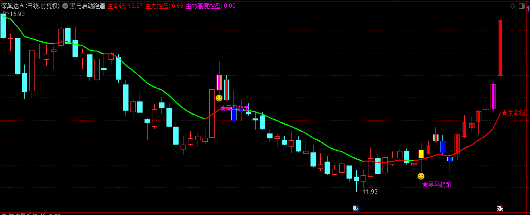 【黑马启动跑道】主图指标，趋势追踪与行情启动提示，红色代表步入多头掌控期！