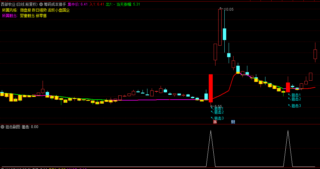 【筹码成本猎手】组合指标，筹码成本线主图+狙击选股，短线波段利器，狙击起涨牛股！
