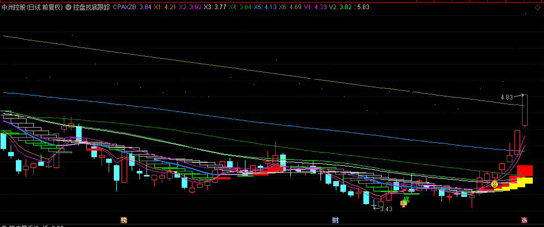 【控盘找底跟踪】主图指标，综合各位大佬的精华，趋势跟踪有一手！