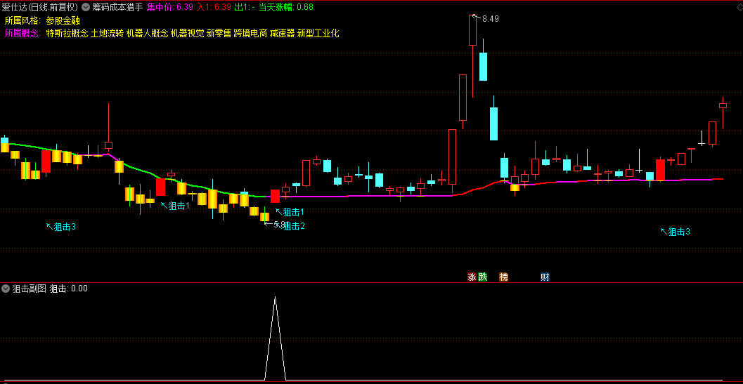 【筹码成本猎手】组合指标，筹码成本线主图+狙击选股，短线波段利器，狙击起涨牛股！