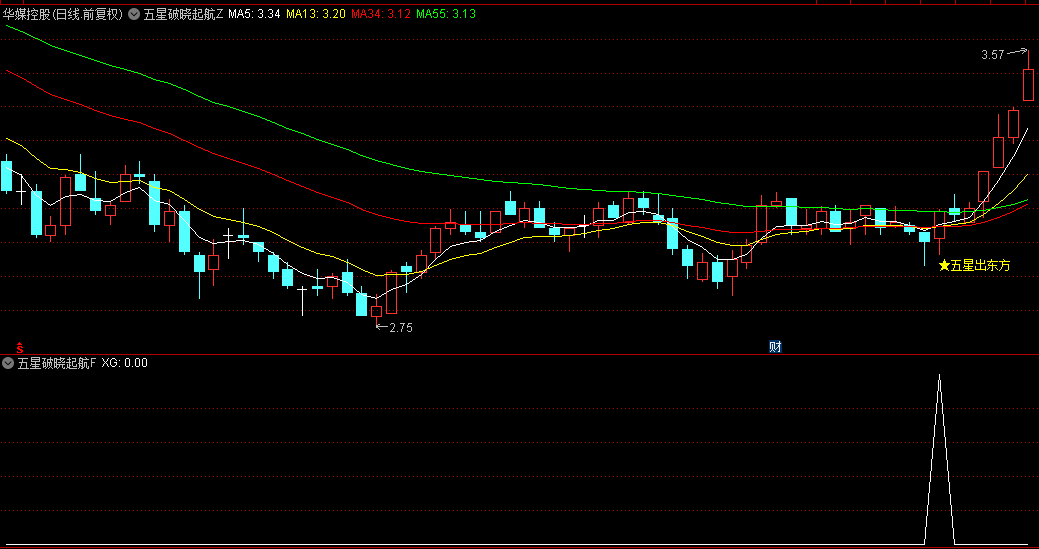 【五星破晓起航】主图/副图/选股指标，真正的启动信号，精准捕捉妖股进场时机！