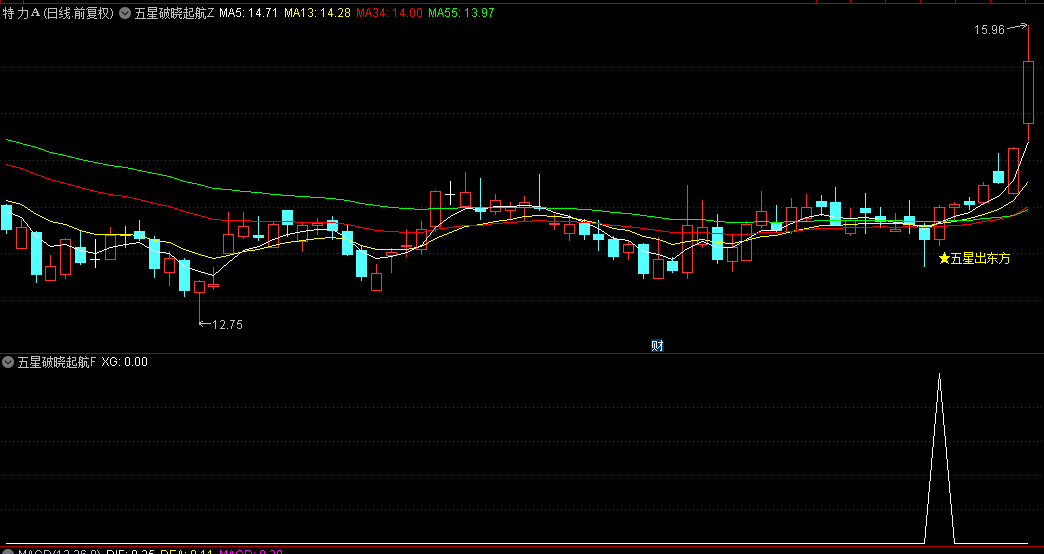 【五星破晓起航】主图/副图/选股指标，真正的启动信号，精准捕捉妖股进场时机！