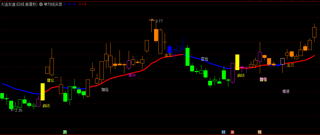 【单均线买卖】主图指标，一条变色趋势线，决定买卖操作！
