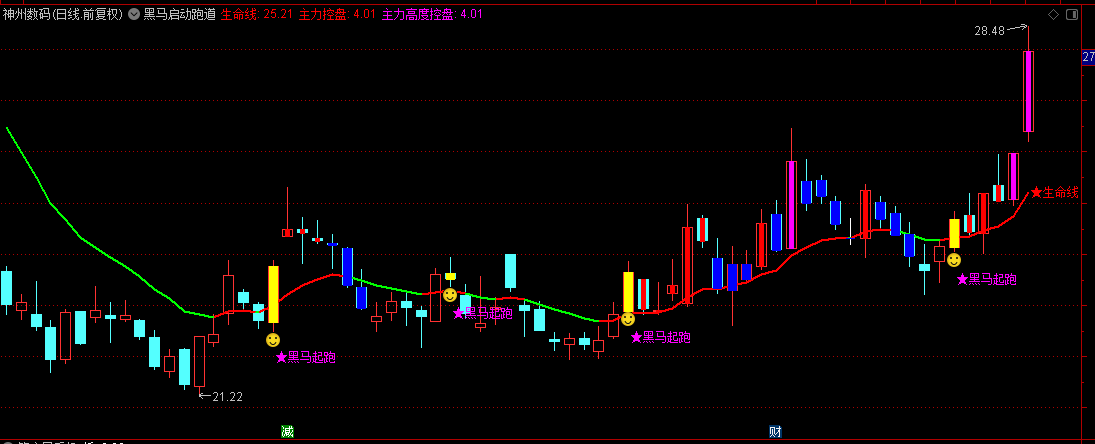 【黑马启动跑道】主图指标，趋势追踪与行情启动提示，红色代表步入多头掌控期！