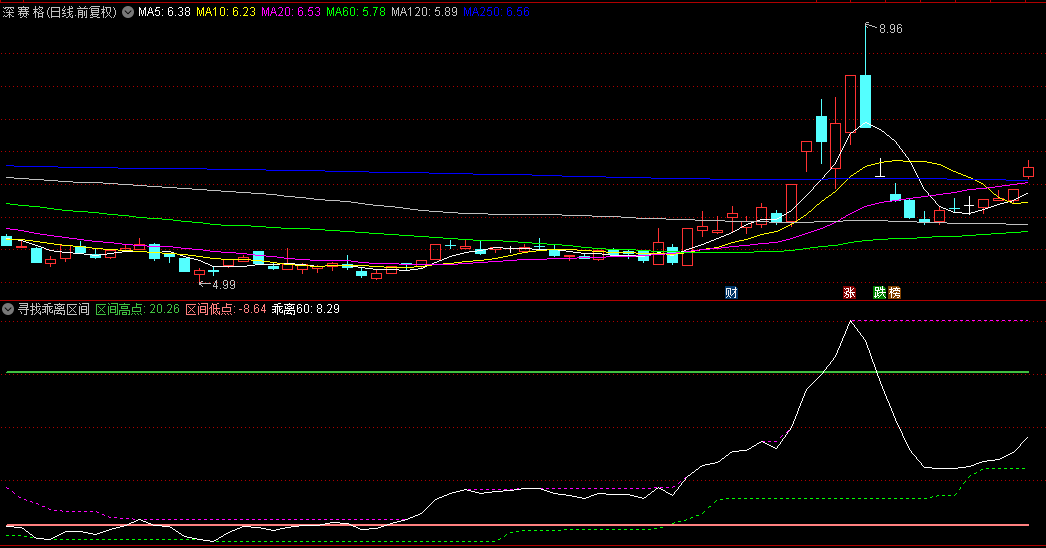 【寻找乖离区间】副图指标，探索个性化乖离区间实战，感谢星战老师给我的启发！