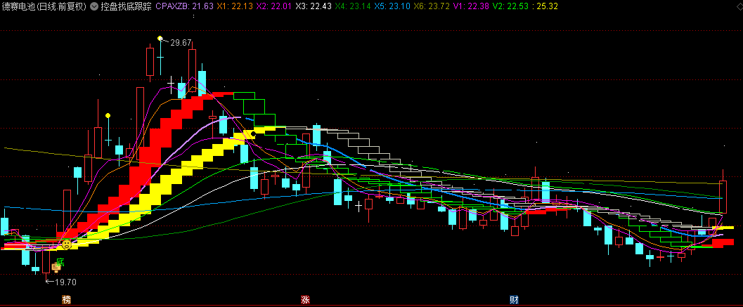 【控盘找底跟踪】主图指标，综合各位大佬的精华，趋势跟踪有一手！