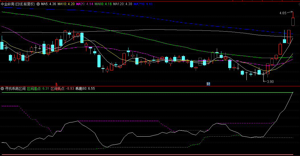 【寻找乖离区间】副图指标，探索个性化乖离区间实战，感谢星战老师给我的启发！