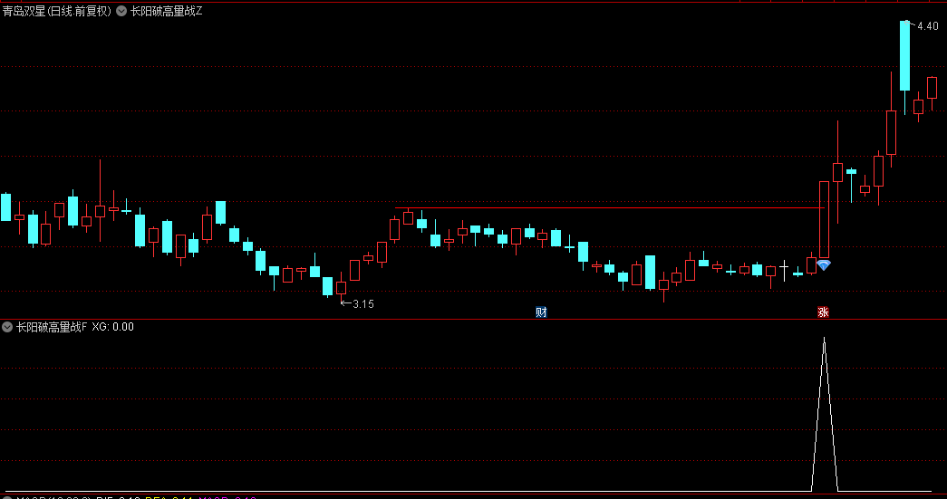 【长阳破高量战法】主图/副图/选股指标，主升浪妖股启动，洗盘过程充分彻底后的释放！