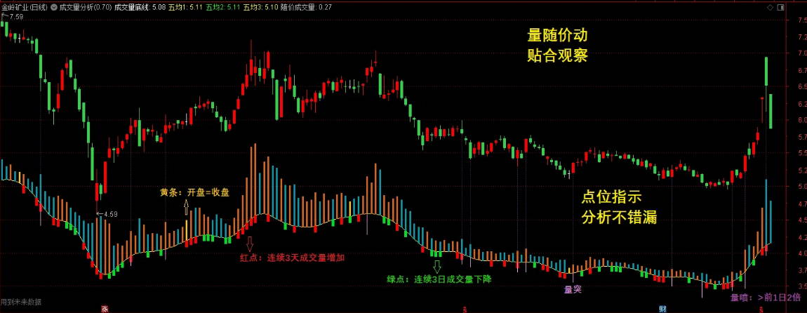 【随价成交量分析】主图指标 ， 随价成交量K线图贴合同步查看，量随价动，贴合观察不错漏！