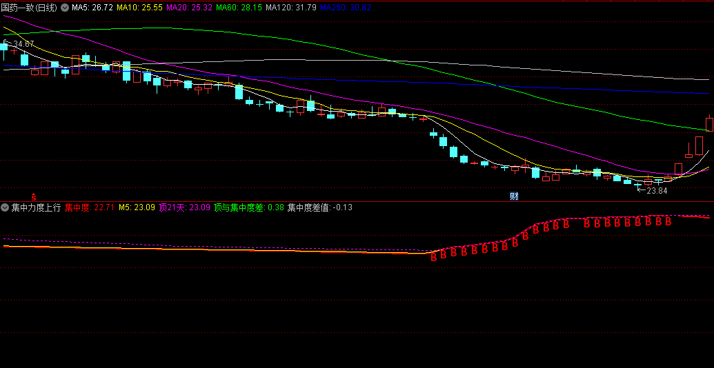 出现B上行意味做多的集中力度上行副图公式