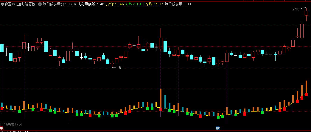 【随价成交量分析】主图指标 ， 随价成交量K线图贴合同步查看，量随价动，贴合观察不错漏！