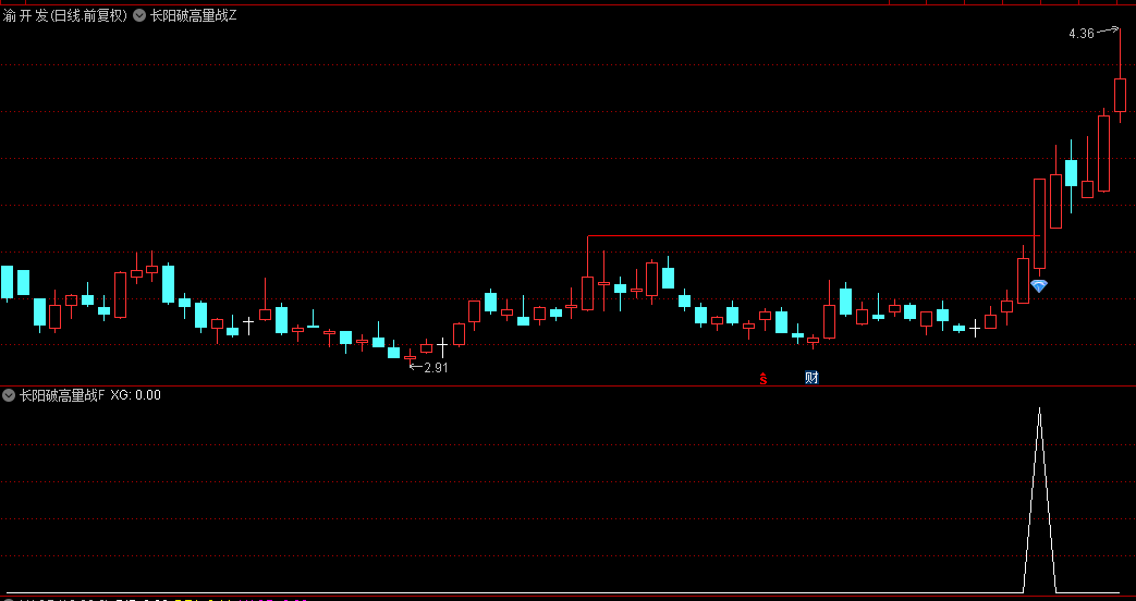 【长阳破高量战法】主图/副图/选股指标，主升浪妖股启动，洗盘过程充分彻底后的释放！