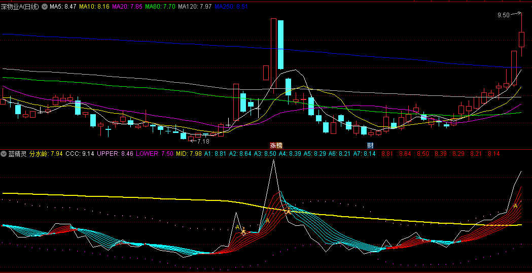 同花顺蓝精灵副图指标 红蓝趋势红多蓝空 源码 效果图