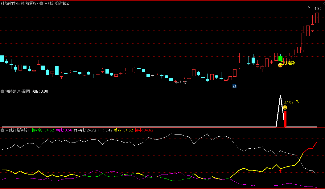 今选【三线红焰逆转】主图/副图/选股指标，大牛股低吸之道，多空乾坤逆转信号！