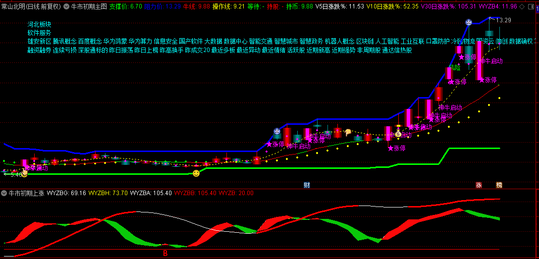 【牛市初期战法】主图/副图/选股指标，紧跟市场的脉动，精准布局牛市初期主流趋势！