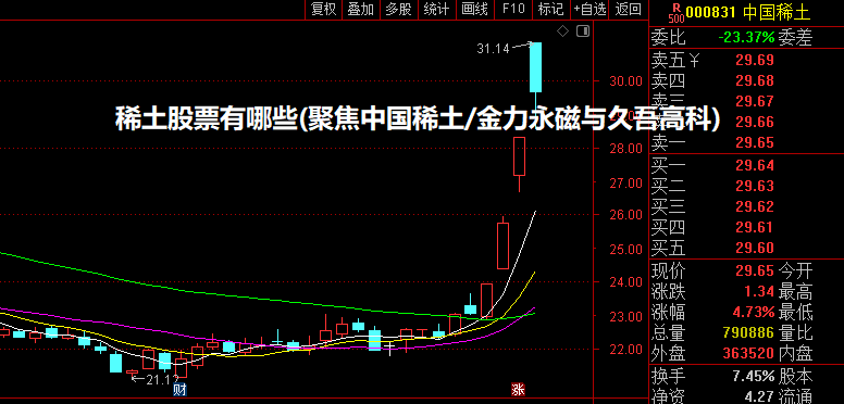 稀土股票有哪些(聚焦中国稀土/金力永磁与久吾高科)