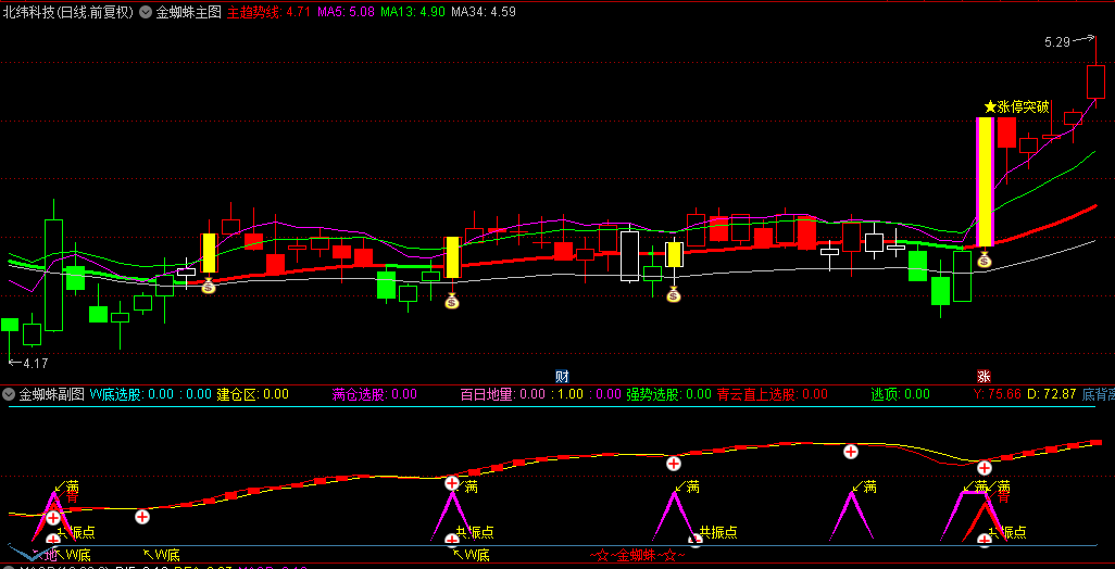 【金蜘蛛形态战法】主图/副图/选股指标，底部反转+中期上涨起点，近期捕捉华映科技、法本信息、天茂集团等牛股！
