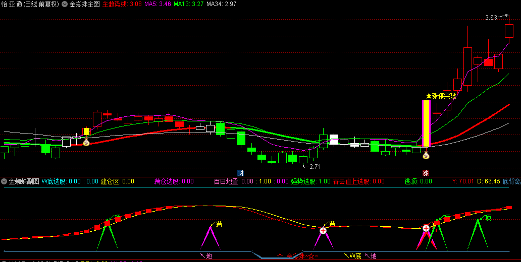 【金蜘蛛形态战法】主图/副图/选股指标，底部反转+中期上涨起点，近期捕捉华映科技、法本信息、天茂集团等牛股！