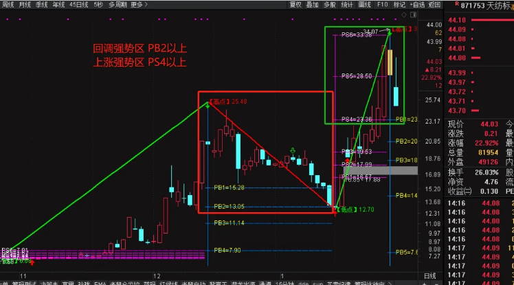 最近很火的【精准波段大师】主图指标，全网唯一解密源码分享，媲美金钻指标，附详细图文指南！