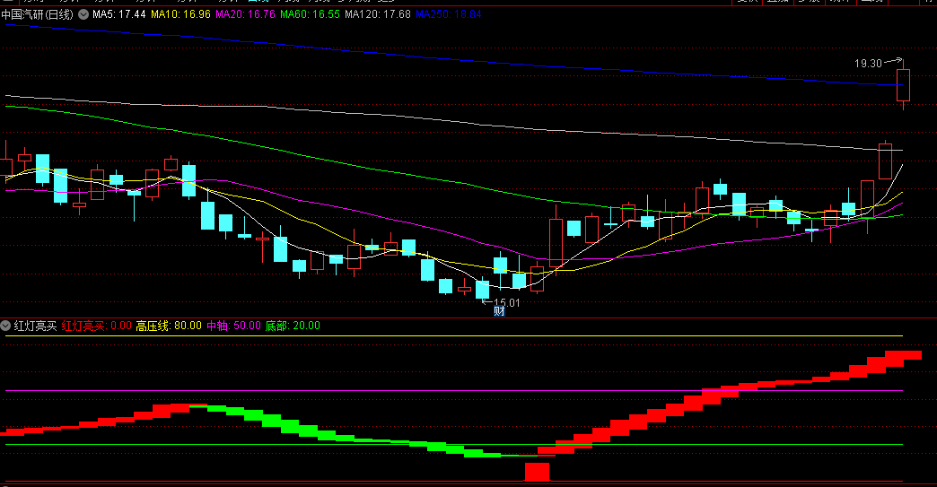 同花顺红灯亮买副图指标 跟着红柱走赚红包 源码 效果图
