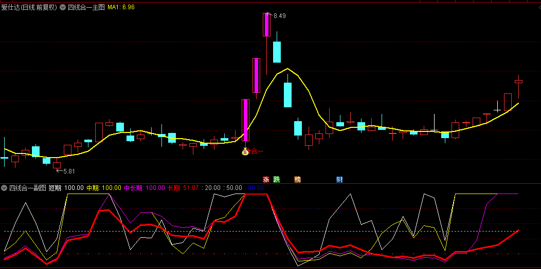 【四线聚首擒龙】主图/副图/选股指标，强大的资金共振力量，精准地揭示股价的上涨潜力！