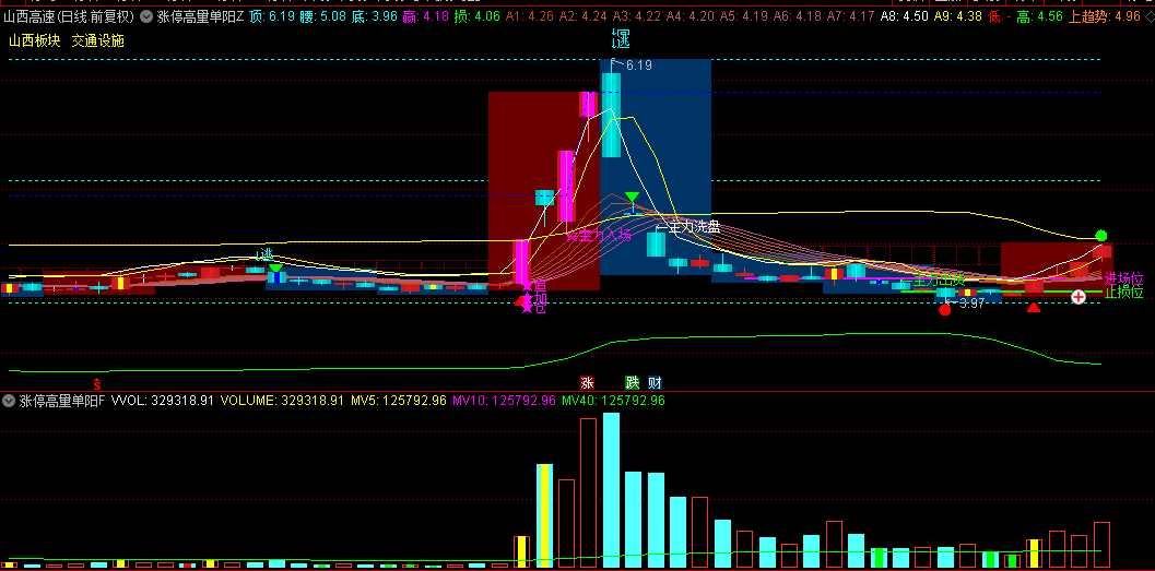 近期火爆抖音的【涨停高量单阳破位战法】主图/副图指标，回避近期主力凶残洗盘手法，跟随主力一起收割韭菜！