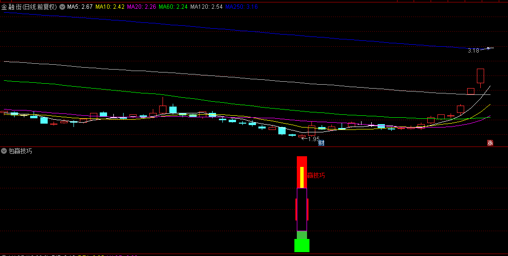 【包赢技巧】副图+选股指标，赢取未来投资的秘诀，信号少而精！