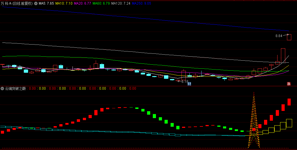 【云端突破之巅】副图/选股指标，提前确认连板妖股起飞点，精准捕捉连板强势股入场时机！