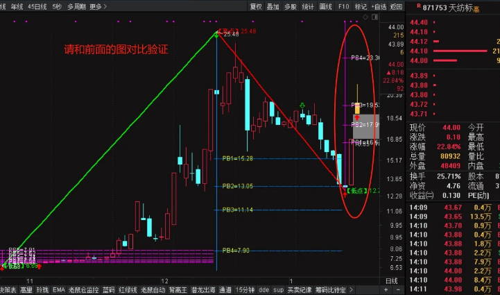 最近很火的【精准波段大师】主图指标，全网唯一解密源码分享，媲美金钻指标，附详细图文指南！