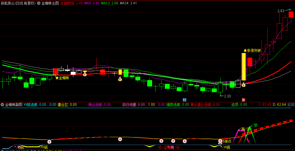 【金蜘蛛形态战法】主图/副图/选股指标，底部反转+中期上涨起点，近期捕捉华映科技、法本信息、天茂集团等牛股！
