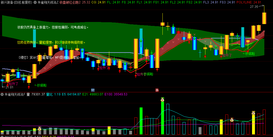 【朱雀翔天战法】主图+副图指标，融古汇今，K线组合+摆动指标+市场情绪，精准导航股市风云