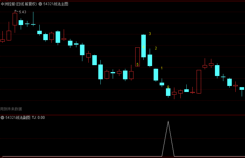 【54321智胜战法】主图/副图/选股指标，经历了深幅度的回调，在后续的反弹中往往力度更强！