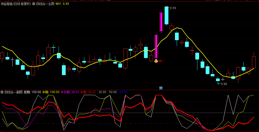 【四线聚首擒龙】主图/副图/选股指标，强大的资金共振力量，精准地揭示股价的上涨潜力！