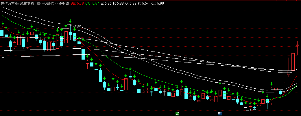 【RobHoffman量化策略】主图指标，冠军交易员62%胜率的交易秘籍，TradeView通达信定制翻译版！