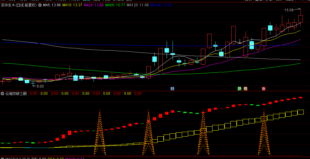 【云端突破之巅】副图/选股指标，提前确认连板妖股起飞点，精准捕捉连板强势股入场时机！