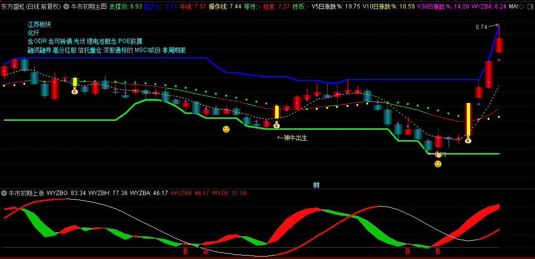 【牛市初期战法】主图/副图/选股指标，紧跟市场的脉动，精准布局牛市初期主流趋势！