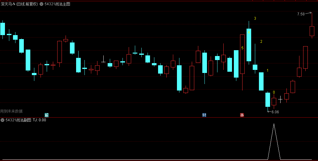 【54321智胜战法】主图/副图/选股指标，经历了深幅度的回调，在后续的反弹中往往力度更强！