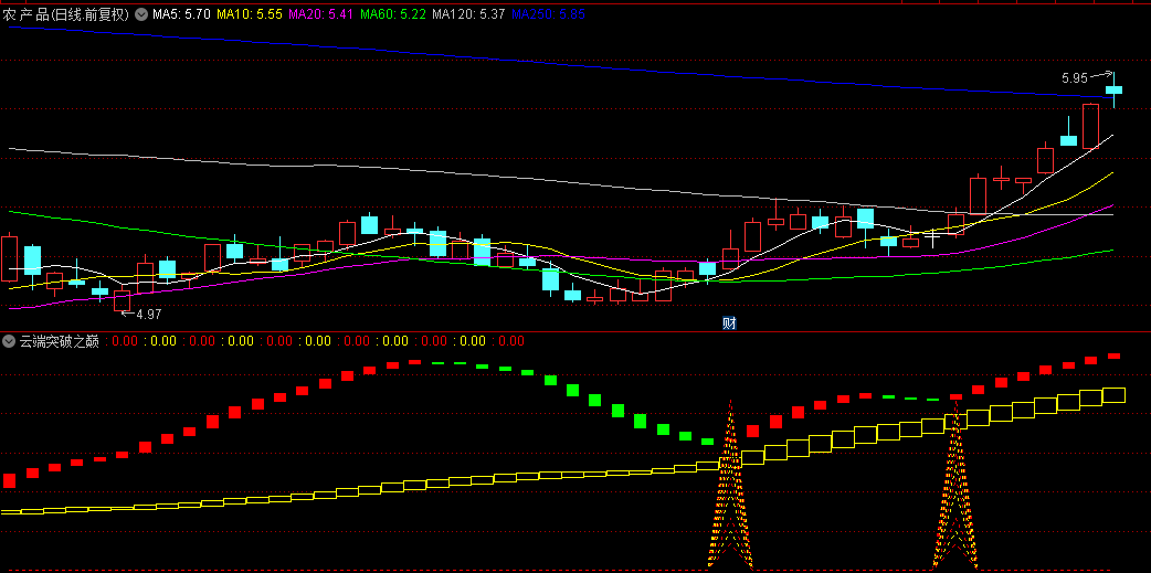 【云端突破之巅】副图/选股指标，提前确认连板妖股起飞点，精准捕捉连板强势股入场时机！