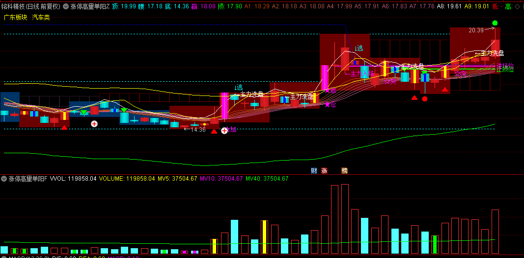 近期火爆抖音的【涨停高量单阳破位战法】主图/副图指标，回避近期主力凶残洗盘手法，跟随主力一起收割韭菜！