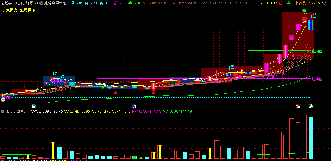 近期火爆抖音的【涨停高量单阳破位战法】主图/副图指标，回避近期主力凶残洗盘手法，跟随主力一起收割韭菜！