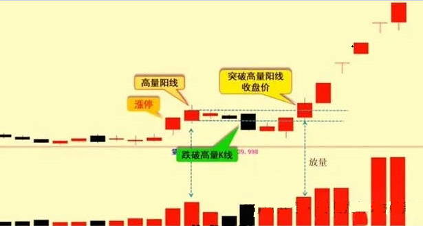 近期火爆抖音的【涨停高量单阳破位战法】主图/副图指标，回避近期主力凶残洗盘手法，跟随主力一起收割韭菜！