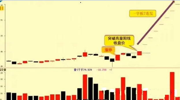 近期火爆抖音的【涨停高量单阳破位战法】主图/副图指标，回避近期主力凶残洗盘手法，跟随主力一起收割韭菜！