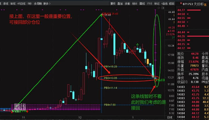 最近很火的【精准波段大师】主图指标，全网唯一解密源码分享，媲美金钻指标，附详细图文指南！