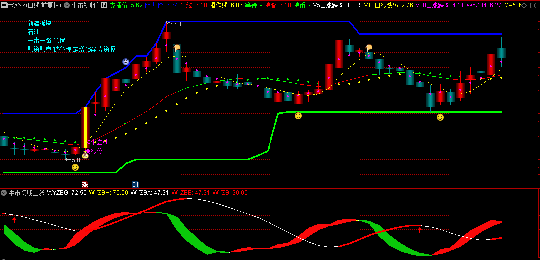【牛市初期战法】主图/副图/选股指标，紧跟市场的脉动，精准布局牛市初期主流趋势！