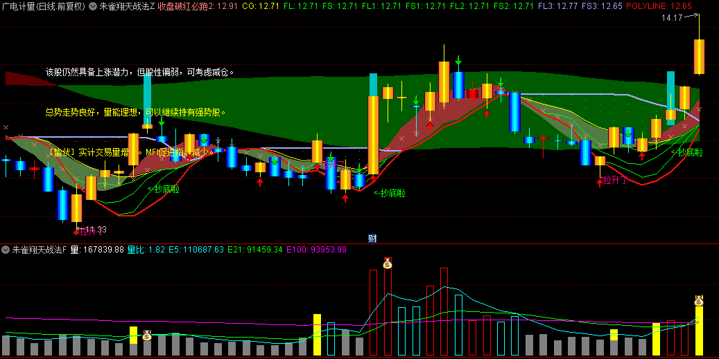 【朱雀翔天战法】主图+副图指标，融古汇今，K线组合+摆动指标+市场情绪，精准导航股市风云