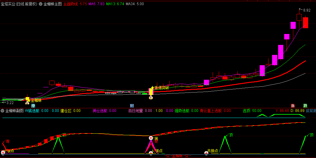 【金蜘蛛形态战法】主图/副图/选股指标，底部反转+中期上涨起点，近期捕捉华映科技、法本信息、天茂集团等牛股！