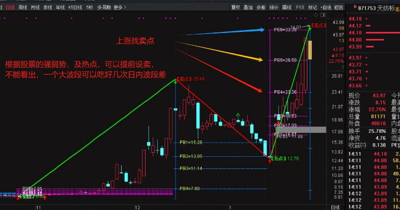 最近很火的【精准波段大师】主图指标，全网唯一解密源码分享，媲美金钻指标，附详细图文指南！