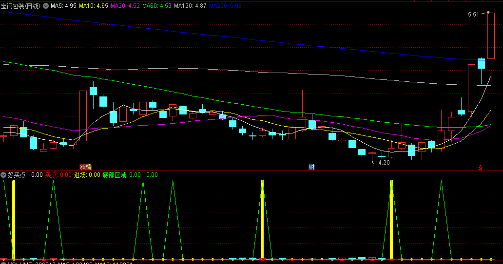 做短波段短线出击找出好买点副图公式